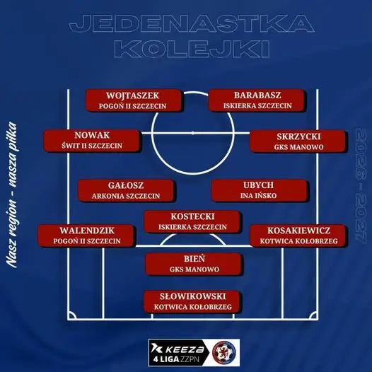 Bartosz Ubych z Iny Ińsko w jedenastce kolejki Kezza 4 Ligi