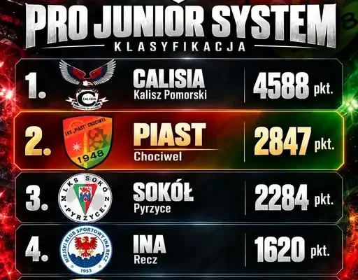 Piast Chociwel wiceliderem Pro Junior System z 2847 punktami