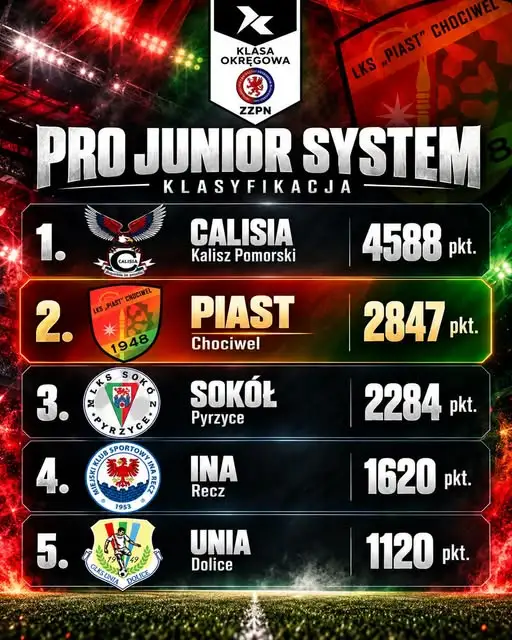 Piast Chociwel wiceliderem Pro Junior System z 2847 punktami