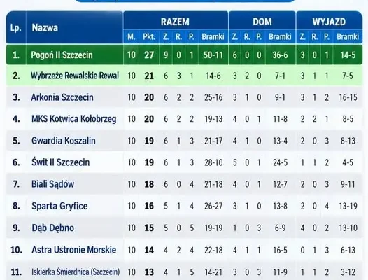 10. kolejka Keeza IV ligi zachodniopomorskiej: Pogoń II rozbija Spartę, Górny z pięcioma golami